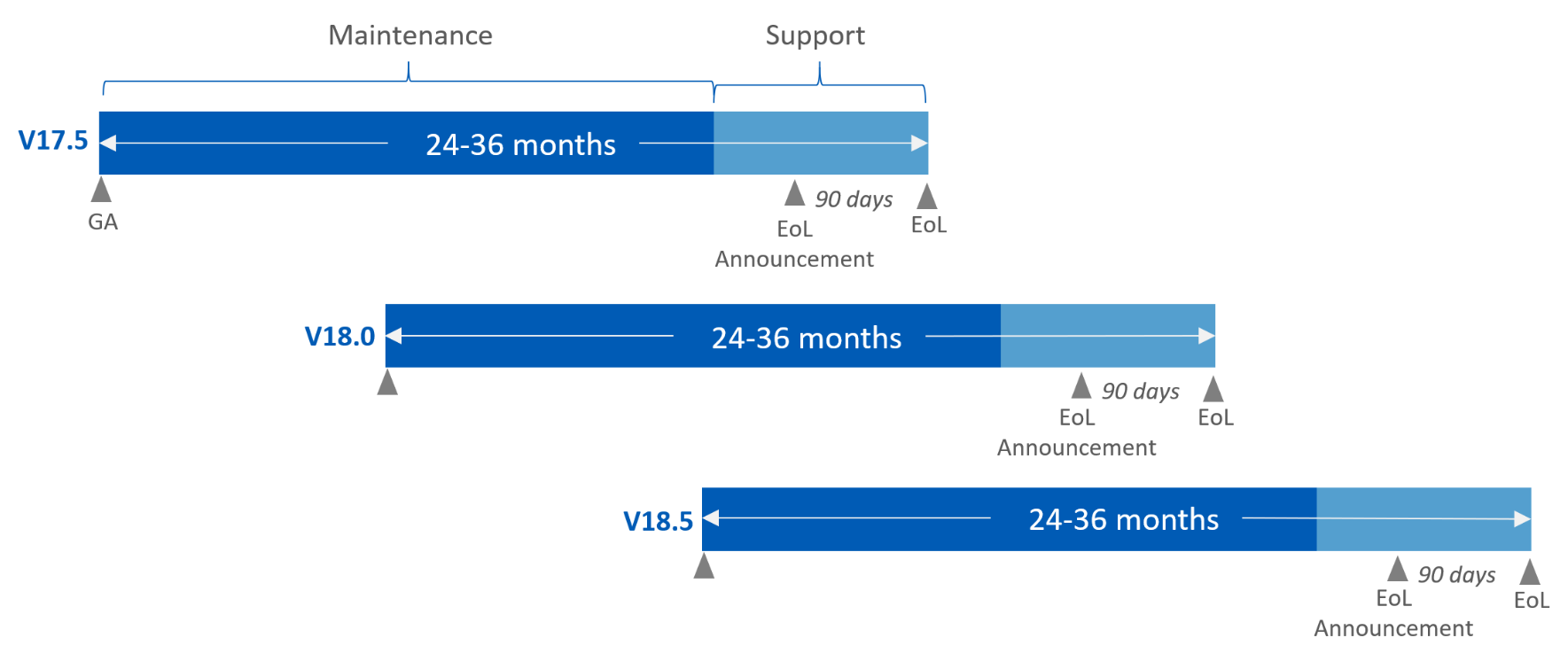 "Ciclo de vida do software Sophos XG Firewall".