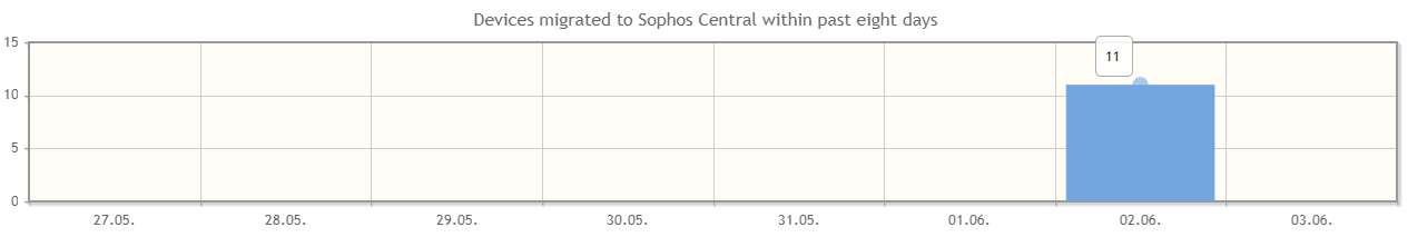 過去 8日以内に Sophos Central に移行されたデバイス。